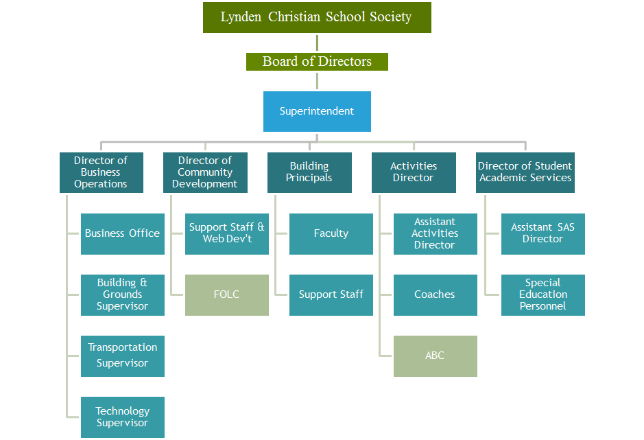 Organizational Chart Of Secondary School